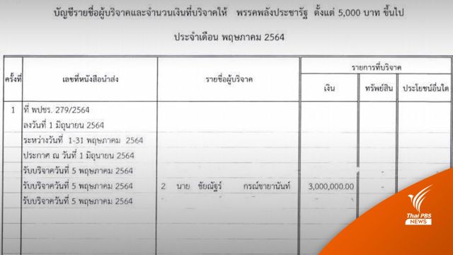 บทวิเคราะห์ : งานเข้า พปชร.เมื่อนายทุนจีนบริจาคเงิน