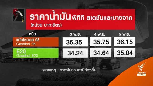 น้ำมันเบนซิน-แก๊สโซฮอล์ ปรับราคาขึ้นต่อเนื่อง 2 วัน รวม 80 สตางค์