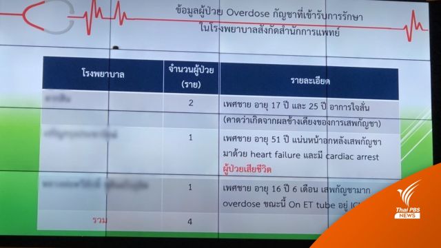 "ชัชชาติ" เผย กทม.พบเสพกัญชาเกินขนาด เสียชีวิต 1 ป่วย 3 คน 