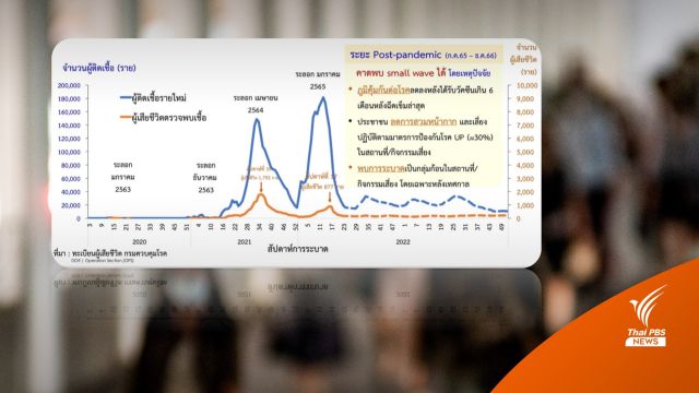 สธ.ปรับลดเตือนภัยโควิดเป็นระดับ 2 ทั่วประเทศ  
