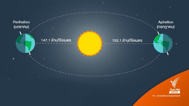 4 ก.ค. "โลก" โคจรอยู่ห่าง "ดวงอาทิตย์" ที่สุดในรอบปี