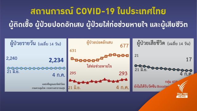 สธ.ประเมินติดโควิดกลุ่มสีเขียว 10 เท่า-จับตากลุ่มอาการรุนแรง