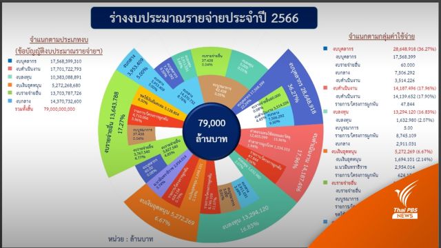 กางร่างงบฯ กทม.ปี 66 วงเงิน 7.9 หมื่นล้านบาท  