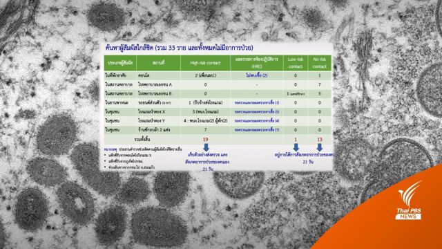 ยังไม่พบติดเพิ่ม "ฝีดาษลิง" ตรวจเชิงรุกย้อนหลัง 183 คน