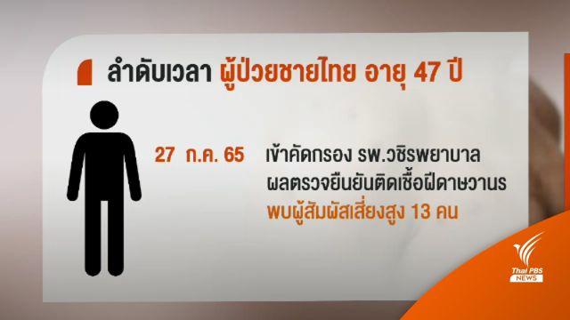 สธ.สอบผู้ป่วยฝีดาษวานรรายที่ 2 พบเสี่ยงสูง 13 คน 