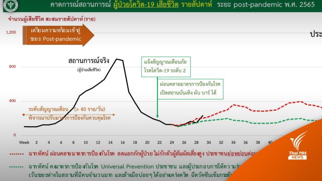 กางฉากทัศน์โควิดปอดอักเสบ-เสียชีวิตพุ่ง ถกศบค.ชุดใหญ่ 19 ส.ค. 