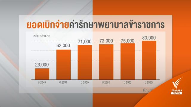 ค่ารักษาพยาบาล ขรก.เพิ่ม แตะ 8 หมื่นล้าน สั่งระงับสิทธิ์ ขรก.ทุจริต 19 คน