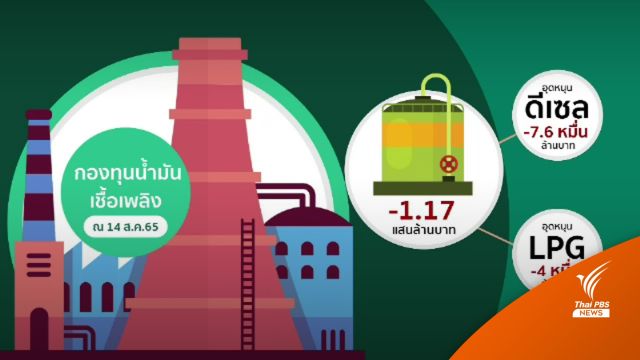 ตอบคำถาม ภาระหนี้ พ.ร.ก.ค้ำเงินกู้กองทุนน้ำมันเชื้อเพลิง