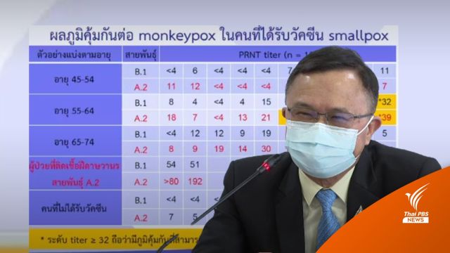 กรมวิทย์ฯ เผยผลทดสอบ "ปลูกฝี" ป้องกันฝีดาษลิงไม่ได้