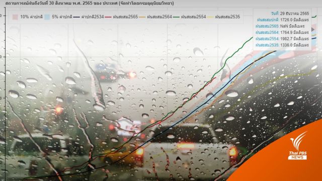 ฝน กทม.สูงเกินค่าเฉลี่ย 35% ทะลุ 1,343.1 มม.