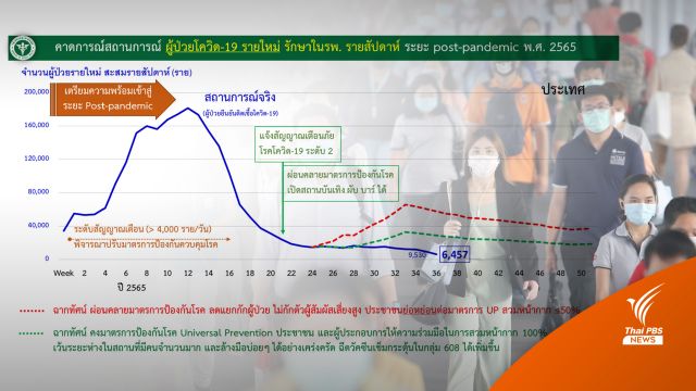 ใช้ พ.ร.บ.โรคติดต่อคุม "โควิด" ฉากทัศน์ใหม่ป่วยตายไม่เกิน 0.01% 