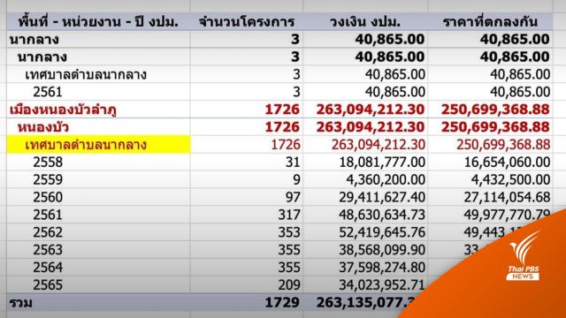 รายงานพิเศษ : ทำไม "นากลาง" ต้องทำแต่ "ถนน"