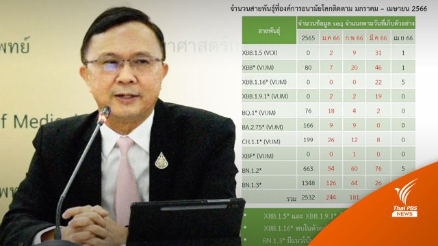กรมวิทย์ฯ ชี้โควิด XBB.1.16 ไม่แรงเท่าเดลตา-ไทยพบแล้ว 27 คน