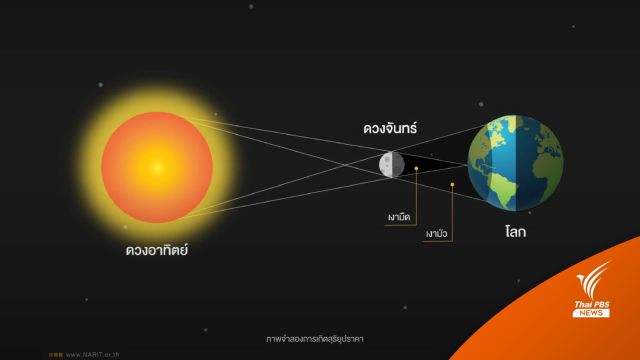 ชวนชมปรากฏการณ์ "สุริยุปราคาบางส่วนเหนือฟ้าเมืองไทย" 20 เม.ย. นี้