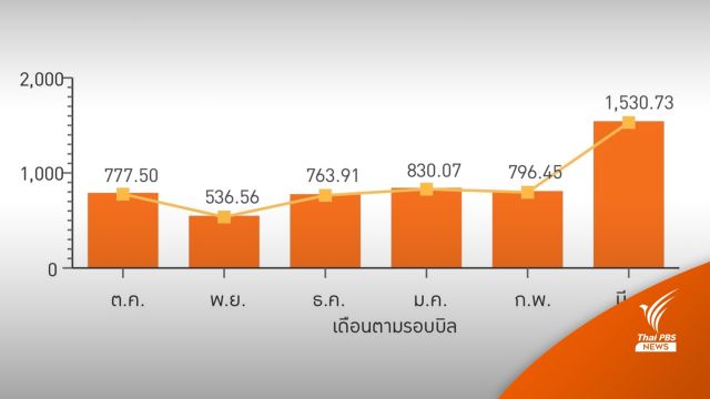 ค่าไฟแพง กฟน.ตอบแล้ว อุณหภูมิสูง ทำเครื่องใช้ไฟฟ้ากินไฟเพิ่ม 