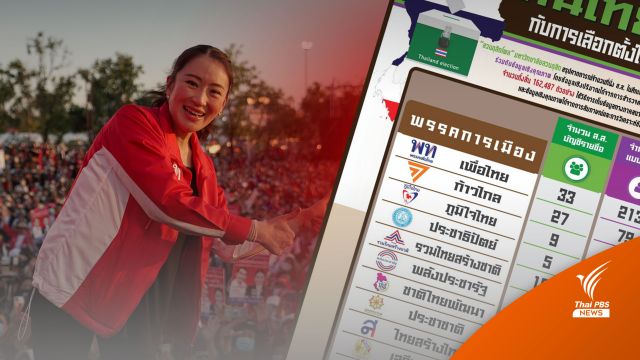 ผลการเลือกตั้ง2566 : "สวนดุสิตโพล" ทำนายผลการเลือกตั้งใหญ่ เพื่อไทยนำกวาดที่นั่งเกือบครึ่งสภาฯ