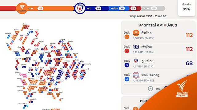 ผลการเลือกตั้ง2566 :  กกต.นับคะแนนไม่ทางการ "ก้าวไกล" ขี่คอ "เพื่อไทย" 112 ที่นั่ง