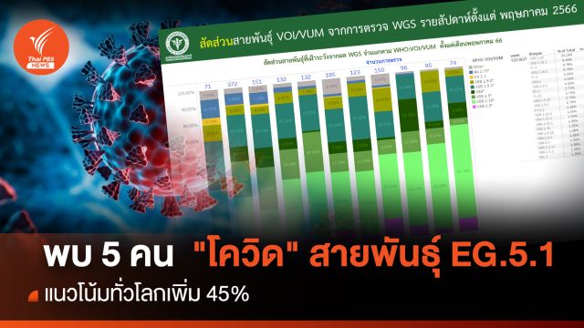 ไทยพบ 5 คน "โควิด" สายพันธุ์ EG.5.1 แนวโน้มทั่วโลกเพิ่ม 45% 
