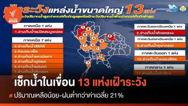 เช็ก! น้ำในเขื่อน 13 แห่งเฝ้าระวัง-ฝนน้อยกว่าค่าเฉลี่ย 21%