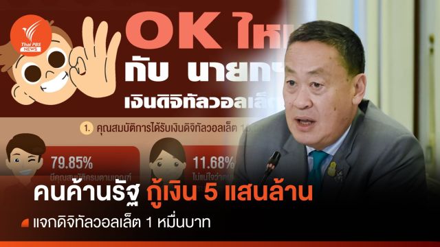 นิด้าโพลคนส่วนใหญ่ค้านรัฐกู้ 5 แสนล้าน แจกดิจิทัลวอลเล็ต 