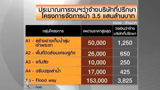 จับตา ความโปร่งใสกรณีว่าจ้างที่ปรึกษาโครงการน้ำ 3.5 แสนล้านบาท 