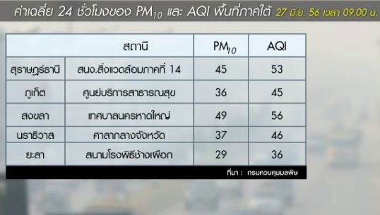 คุณภาพอากาศภาคใต้อยู่ในเกณฑ์ดี เหนือ-อีสาน มีฝนกระจาย