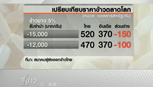 "นักวิชาการ-ภาคเอกชน"คาดรัฐบาลเร่งระบายข้าวเสี่ยงขาดทุนมหาศาล