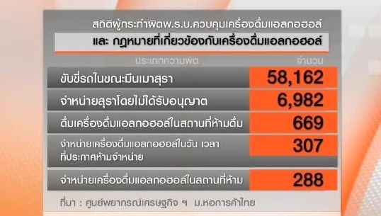 "สธ."เตือนร้านค้าห้ามขายเหล้า"วันพระใหญ่" หากพบฝ่าฝืนถูกลงโทษตามกฎหมาย