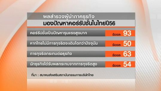 "เอกชน" หวั่นปัญหาทุจริต-คอร์รัปชั่น กระทบโครงการลงทุน 2.2 ล้านล้านบาท 