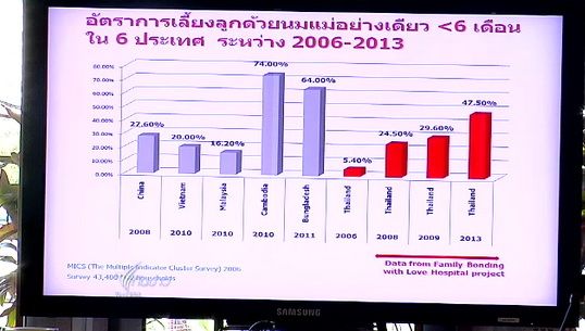 "กรมอนามัย" หนุนกฎหมายส่งเสริมเด็กไทยกินนมแม่