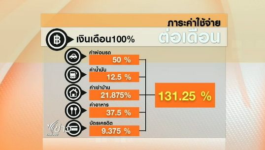 "เครดิตบูโร" พบสัญญาณผิดนัดชำระหนี้สูงขึ้น