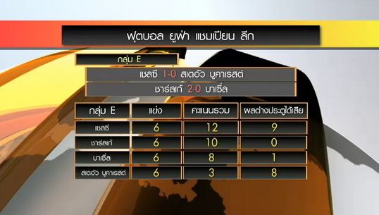 "เชลซี-อาร์เซนอล" ผ่านเข้ารอบ 16 ทีมสุดท้าย ศึกฟุตบอลยูฟ่า แชมเปี้ยน ลีก