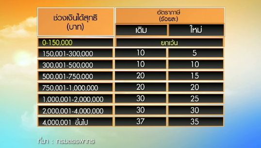 บุคคลธรรมดาเสียภาษีอัตราใหม่ ปี 57