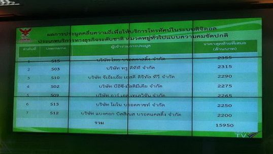  ผลไม่เป็นทางการ ประมูลทีวีดิจิตอล ช่อง SD ทั้งหมด 7 ช่อง