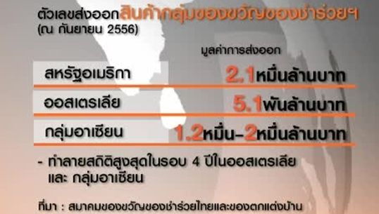  สินค้าของขวัญยังขยายตัวได้ดี