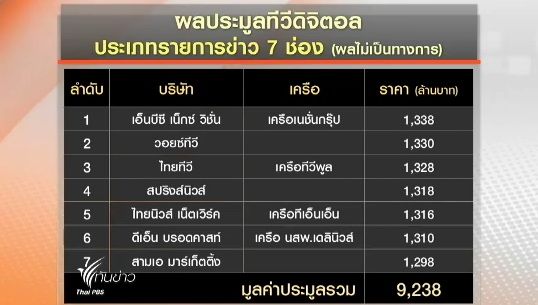 ประมูลทีวีดิจิตอล รายการข่าว มูลค่ารวมกว่า 10,000 ล้านบาท