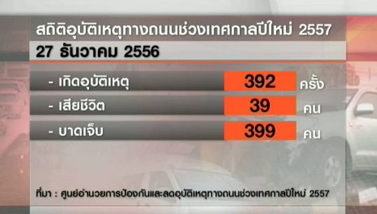 อุบัติเหตุทางถนนวันแรกปีใหม่เสียชีวิต 39 คน เจ็บ 399 คน 