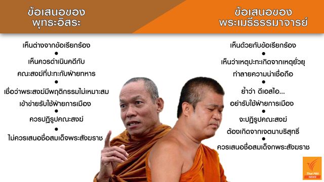 พุทธะอิสระ-พระเมธีฯ ตอบรับข้อเสนอนายกฯ ร่วมเวทีแสดงจุดยืนในการแต่งตั้งสมเด็จพระสังฆราช