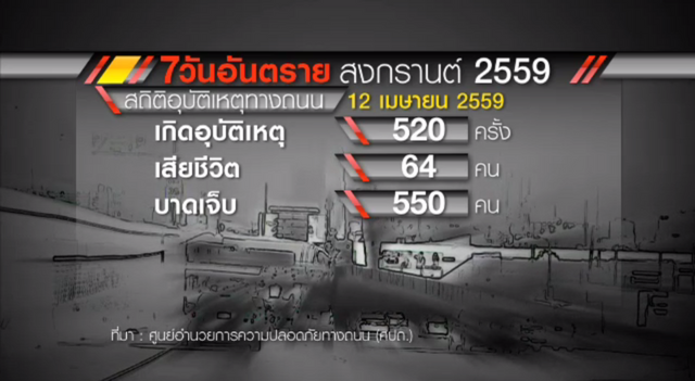 2 วันเฝ้าระวังอุบัติเหตุสงกรานต์ เสียชีวิตเพิ่มขึ้น-คสช.ยึดรถแล้ว 549 คัน 