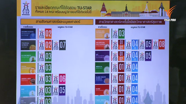 "ธรรมศาสตร์" ปรับเกณฑ์รับตรงใหม่ เปิดตัวระบบทดสอบ TU STAR