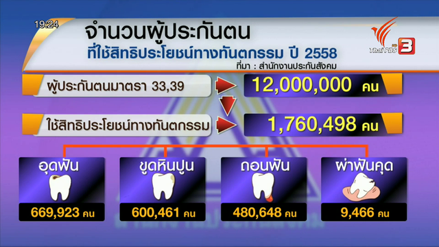 เครือข่ายผู้ประกันตนเรียกร้องปรับสิทธิประโยชน์ทันตกรรม