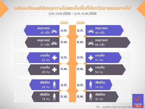 ความไม่สงบในจังหวัดชายแดนภาคใต้: เปรียบเทียบ 2 เดือนแรกของปี 2558 และ 2559