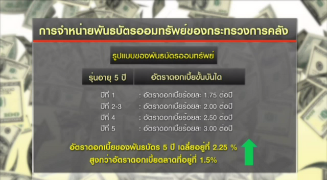 ก.คลังเปิดจำหน่ายพันธบัตรออมทรัพย์ 20,000 ล้านบาท ดีเดย์ 12 พ.ค.-31 ส.ค.นี้ 