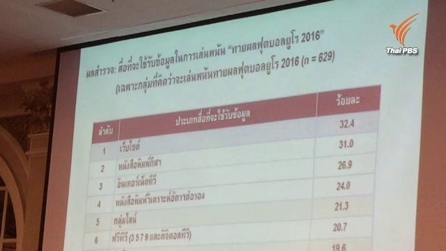 วิจัยระบุ 60 %ไม่เคยรู้หรือถูกห้ามเล่นพนันบอล 3 วันจับพนันบอลยูโรแล้วกว่าพันคดี