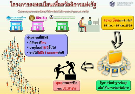 เปิดลงทะเบียนสวัสดิการแห่งรัฐ 15 ก.ค.-15 ส.ค.นี้