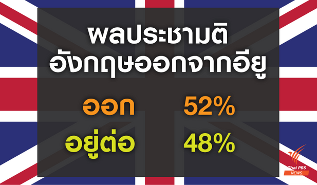 ผลการลงประชามติ "อังกฤษ" ออกจาก "อียู" ร้อยละ 52 : 48  