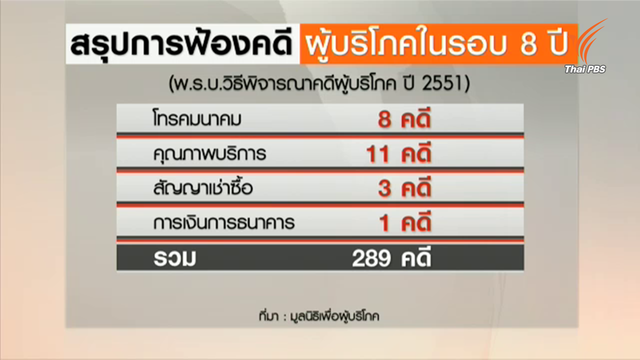 8 ปี กฎหมายคดีผู้บริโภค ประชาชนยังเข้าไม่ถึงสิทธิ 