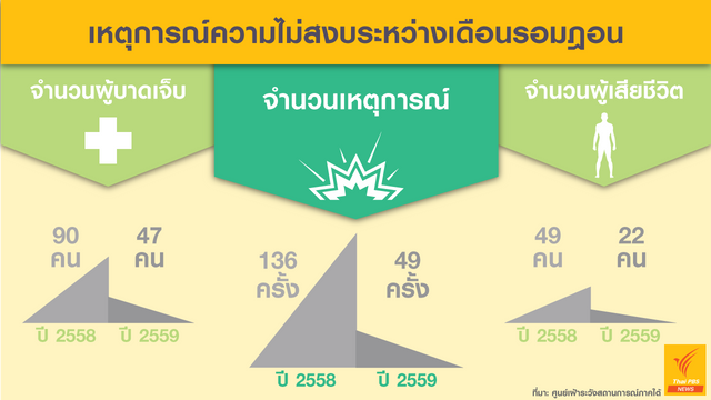 เปรียบเทียบเหตุรุนแรงในเดือนรอมฎอน 2558-2559