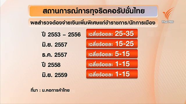 ดัชนีคอร์รัปชั่นเดือน มิ.ย.59 ลดลงจากความกังวลประมูลงานรัฐ