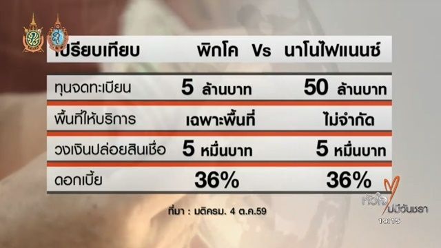 ครม.เคาะแพคเกจใหม่แก้หนี้นอกระบบ หวังช่วยลูกหนี้ปีละ 2.4 แสนคน